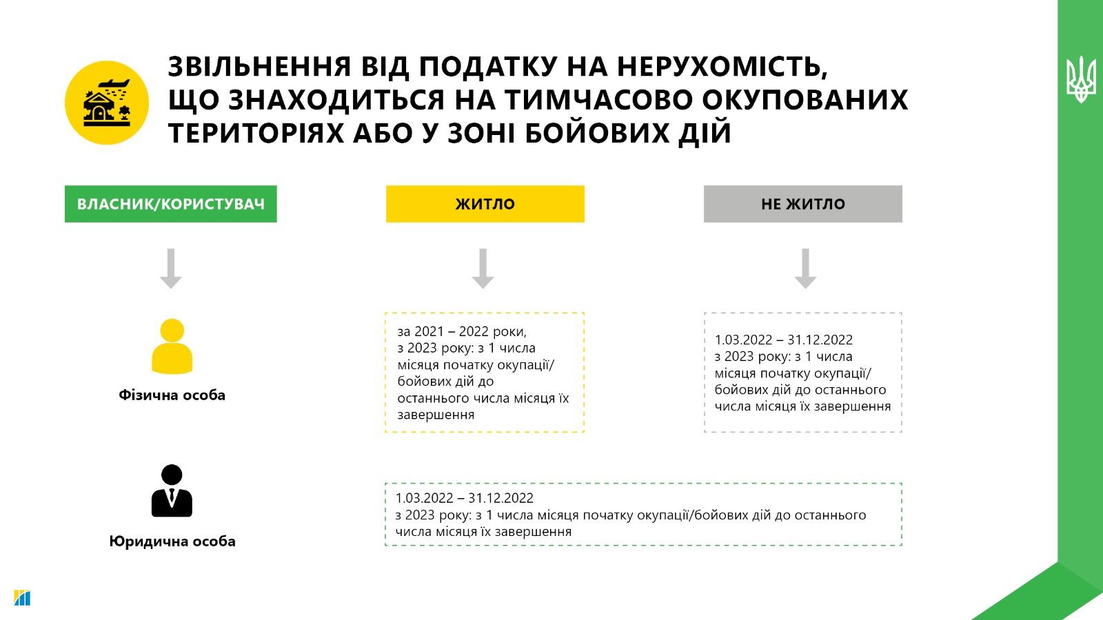 Как изменилось налогообложение недвижимости и земли в связи с войной